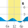 Boston tide chart for Monday, February 6, 2023