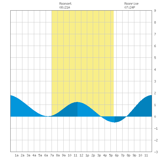 Boston tide chart for Tuesday, February 7, 2023