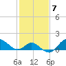 Boston tide chart for Tuesday, February 7, 2023