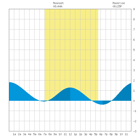 Boston tide chart for Wednesday, February 8, 2023