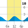 Boston tide chart for Friday, March 10, 2023