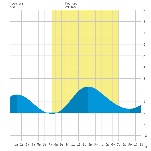 Boston tide chart for Sunday, March 12, 2023