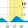 Boston tide chart for Sunday, March 12, 2023