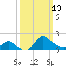 Boston tide chart for Monday, March 13, 2023