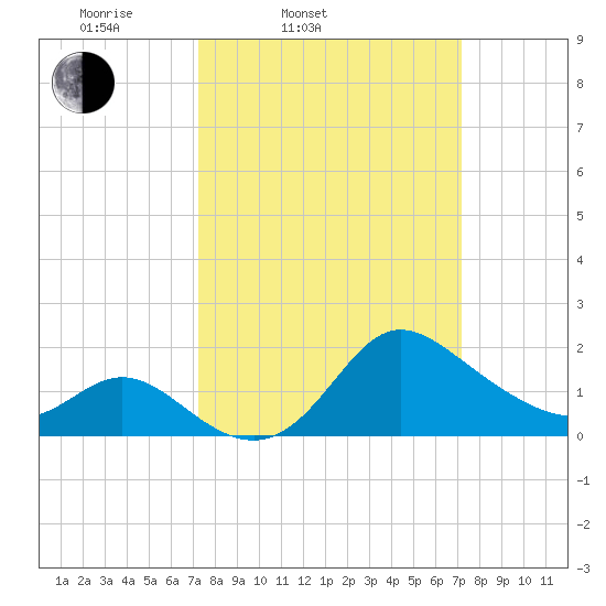Boston tide chart for Tuesday, March 14, 2023