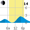 Boston tide chart for Tuesday, March 14, 2023