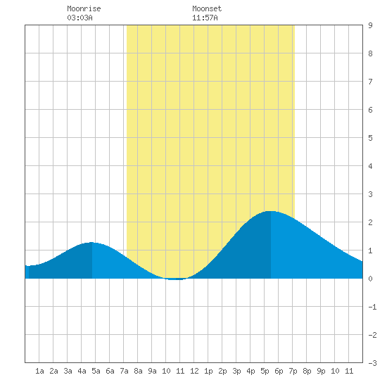 Boston tide chart for Wednesday, March 15, 2023