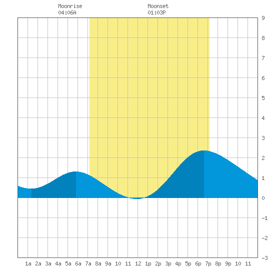 Boston tide chart for Thursday, March 16, 2023