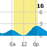 Boston tide chart for Thursday, March 16, 2023