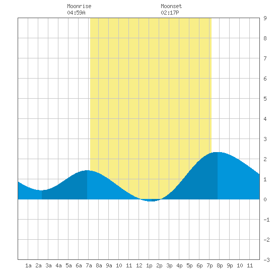 Boston tide chart for Friday, March 17, 2023