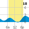 Boston tide chart for Saturday, March 18, 2023