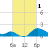 Boston tide chart for Wednesday, March 1, 2023