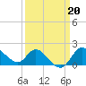 Boston tide chart for Monday, March 20, 2023