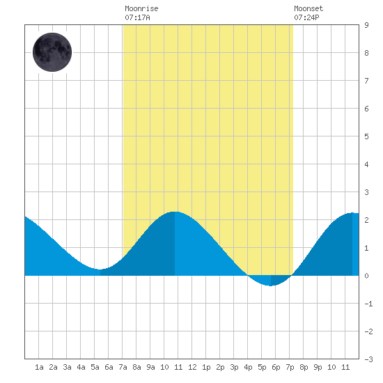Boston tide chart for Tuesday, March 21, 2023