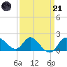 Boston tide chart for Tuesday, March 21, 2023