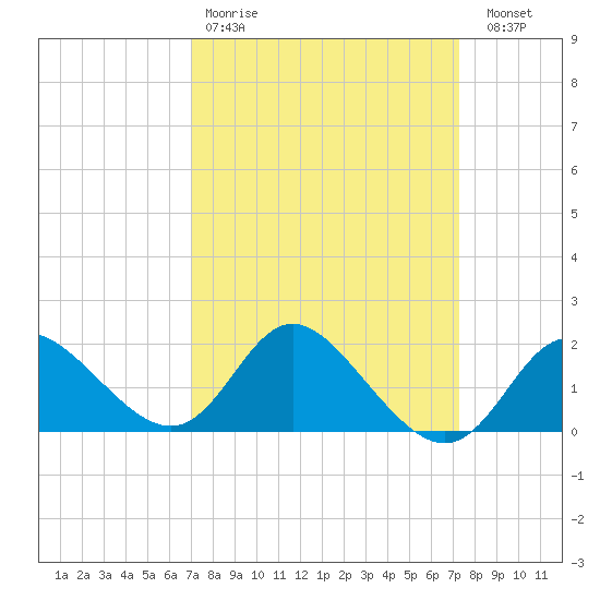 Boston tide chart for Wednesday, March 22, 2023