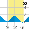 Boston tide chart for Wednesday, March 22, 2023