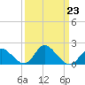 Boston tide chart for Thursday, March 23, 2023