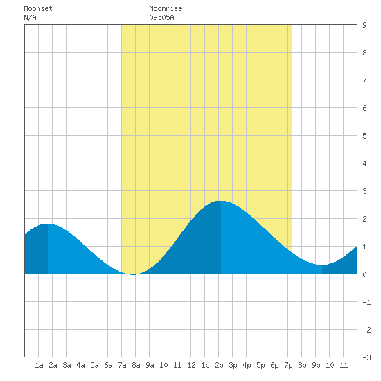 Boston tide chart for Saturday, March 25, 2023