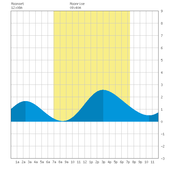 Boston tide chart for Sunday, March 26, 2023