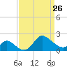 Boston tide chart for Sunday, March 26, 2023
