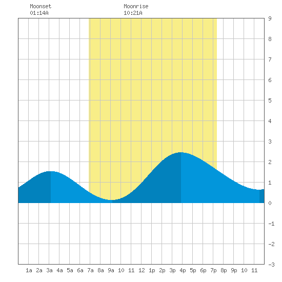 Boston tide chart for Monday, March 27, 2023