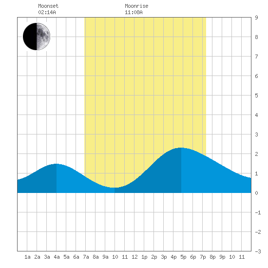 Boston tide chart for Tuesday, March 28, 2023