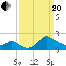 Boston tide chart for Tuesday, March 28, 2023