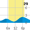 Boston tide chart for Wednesday, March 29, 2023