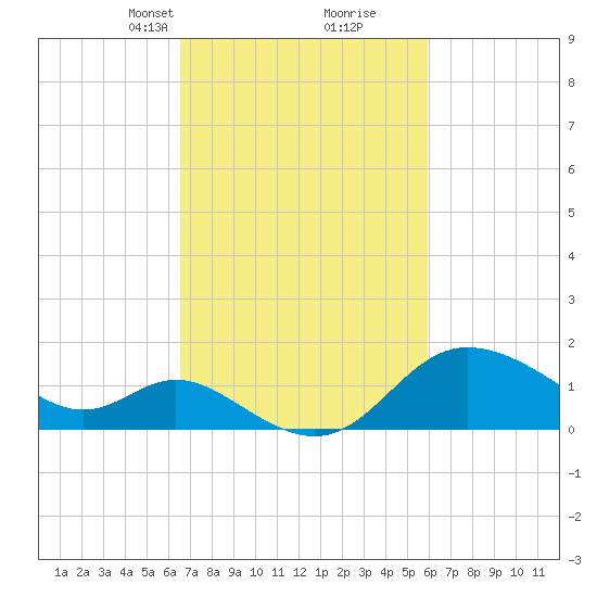 Boston tide chart for Thursday, March 2, 2023