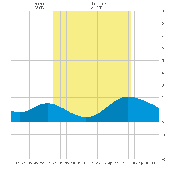 Boston tide chart for Thursday, March 30, 2023