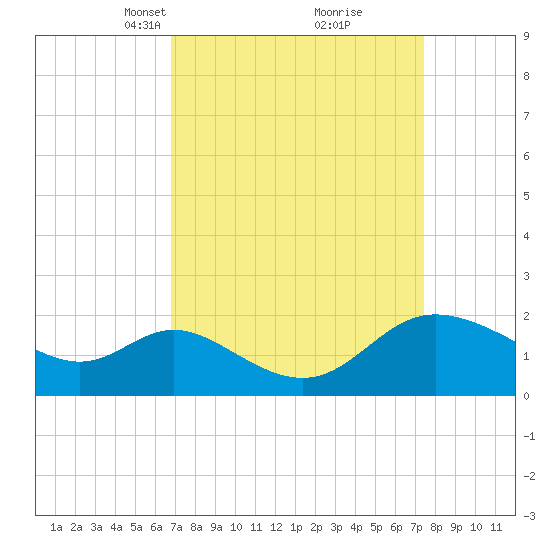 Boston tide chart for Friday, March 31, 2023