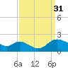 Boston tide chart for Friday, March 31, 2023