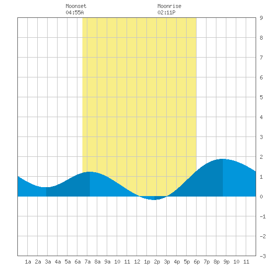 Boston tide chart for Friday, March 3, 2023
