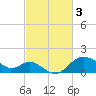 Boston tide chart for Friday, March 3, 2023