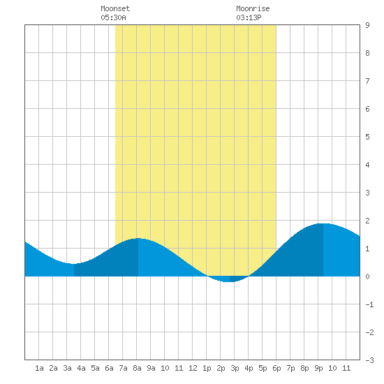 Boston tide chart for Saturday, March 4, 2023