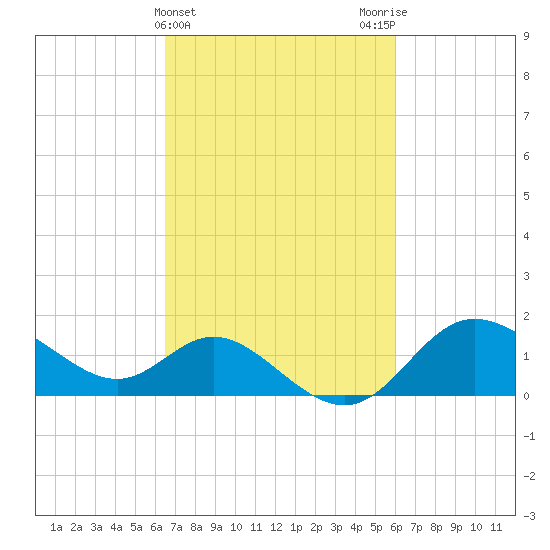 Boston tide chart for Sunday, March 5, 2023