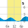 Boston tide chart for Sunday, March 5, 2023