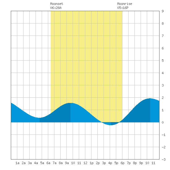 Boston tide chart for Monday, March 6, 2023