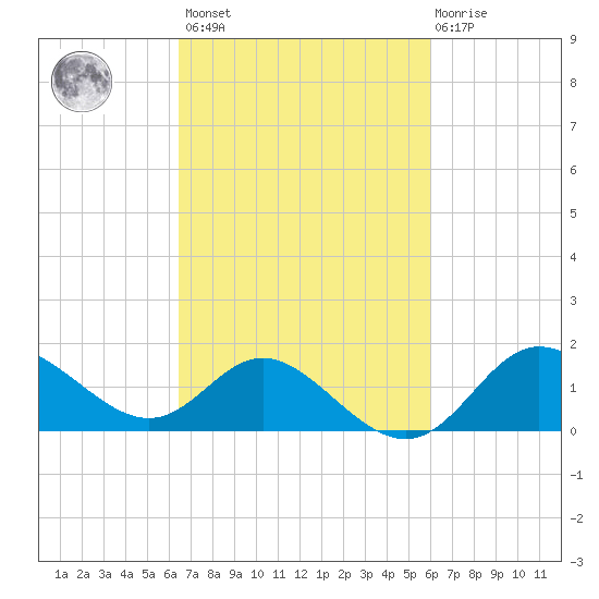 Boston tide chart for Tuesday, March 7, 2023