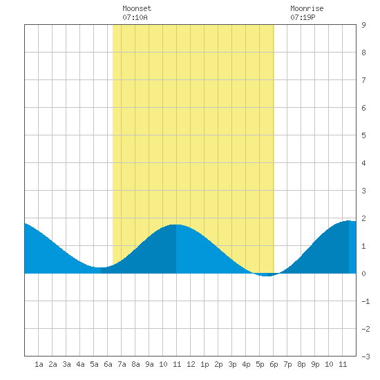 Boston tide chart for Wednesday, March 8, 2023