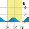 Boston tide chart for Wednesday, March 8, 2023