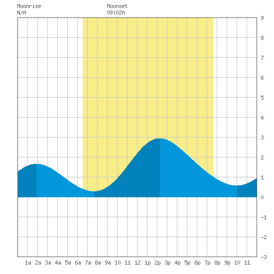Boston tide chart for Monday, April 10, 2023