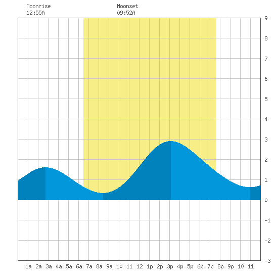 Boston tide chart for Tuesday, April 11, 2023