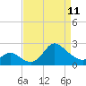 Boston tide chart for Tuesday, April 11, 2023