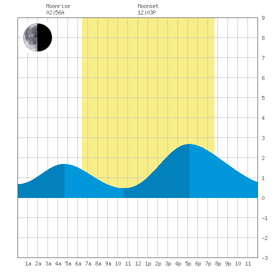 Boston tide chart for Thursday, April 13, 2023