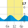 Boston tide chart for Monday, April 17, 2023