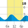 Boston tide chart for Tuesday, April 18, 2023