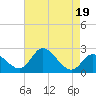 Boston tide chart for Wednesday, April 19, 2023