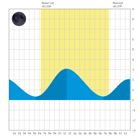 Boston tide chart for Thursday, April 20, 2023